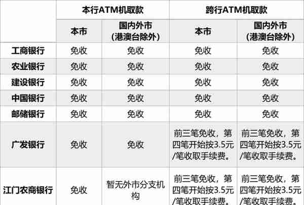 @江门市民，社保卡这些费用免收，您知道吗？