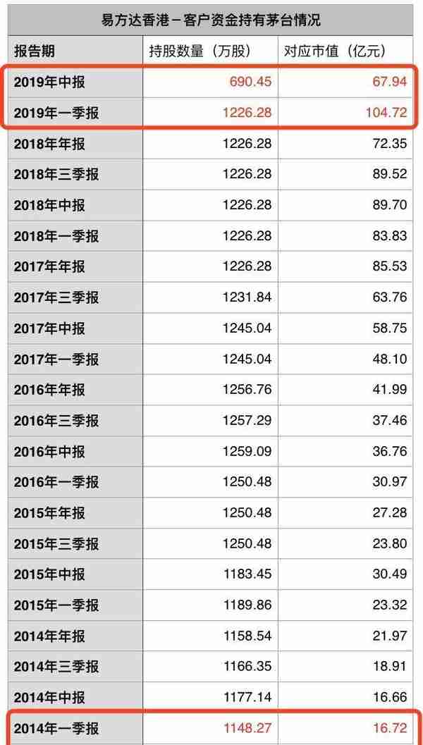 神秘资金狂卖50亿背后：年产量6000万瓶 市值超万亿 茅台要见顶？