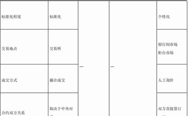 期货从业「期货及衍生品基础」考试笔记 「上篇前7章」