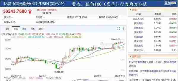 币圈龙头一举击败特斯拉，超级富豪遭“血洗”，7600亿灰飞烟灭