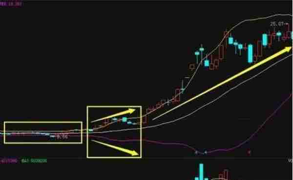 布林带+MACD+KDJ金叉共振=百战百胜，请果断满仓进场，这可能就是底部！