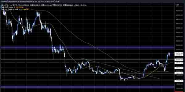 比特币购买意愿强，对Arbitrum（ARB）空投，L2力量最大