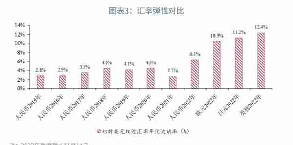 趋势转升的条件何时具备？—2023年人民币汇率展望