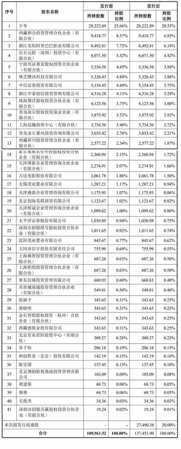 博纳上市，于东身价暴涨，刘永功老师