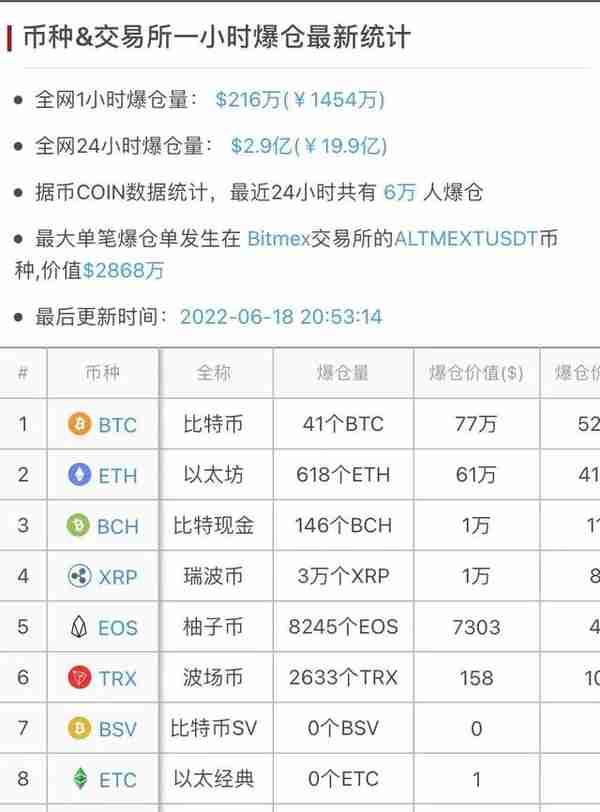 币圈大崩盘！一天之内，6万人爆仓20亿！比特币跌破2万美元，挖矿机开机就赔钱