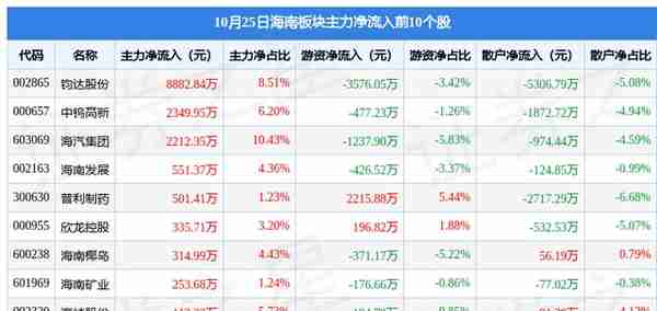 海南板块10月25日涨0.28%，钧达股份领涨，主力资金净流入935.79万元