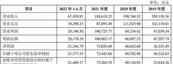 华龙证券冲刺上交所：年营收近19亿 甘肃金控与山东国投是股东