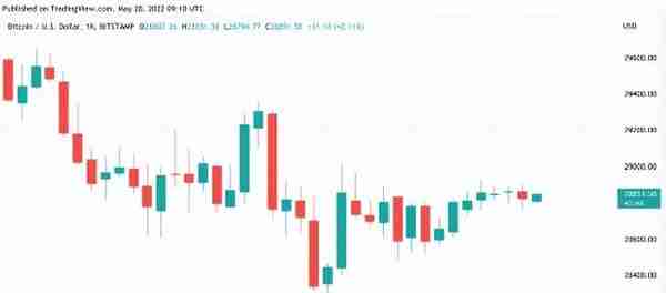 随着 Terra 涅槃，比特币价格将可能跌破 29000 美元