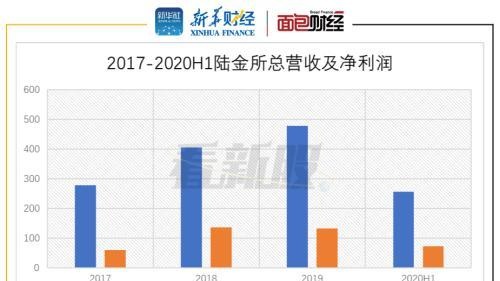 陆金所美股IPO：轻资本转型后依赖零售借贷 获客成本攀升及民间借贷利率下调存风险