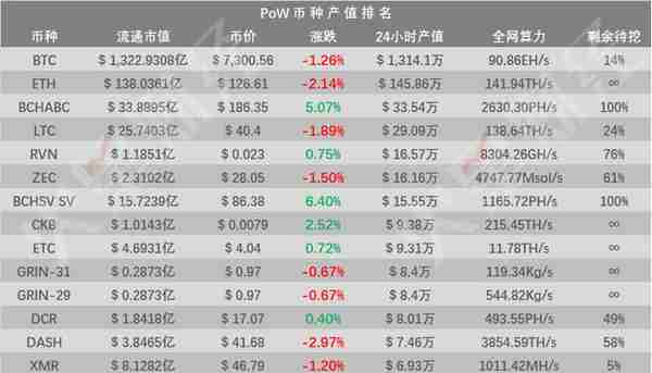 ICX、IOST、KAVA Staking收益排名靠前；分析称减半未推动价格上涨或使矿工及矿机商面临困境