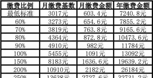 六安市灵活就业人员，职工保险缴费实现“掌上办”啦