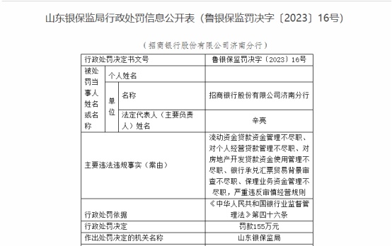 招商银行济南分行因严重违反审慎经营规则被罚155万元