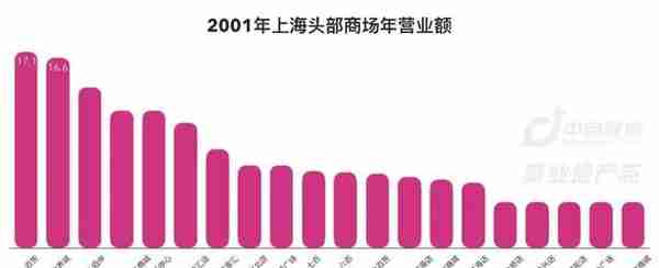 上海商业187年：从开埠到未来 | CRR精选