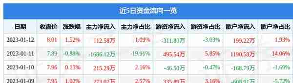 东兴证券（601198）1月12日主力资金净买入112.58万元