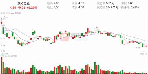 豫光金铅(600531)10月22日走势分析