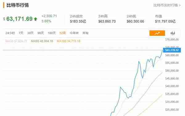 比特币创新高，单枚6.38万美元≈42万人民币：它为什么这么值钱？