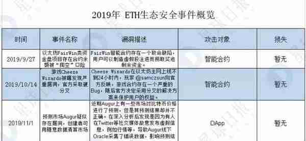 研报 | 2020区块链安全隐患最大的是它