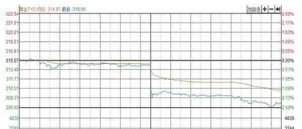 「收评」市场避险情绪消退 黄金跳水2.5%