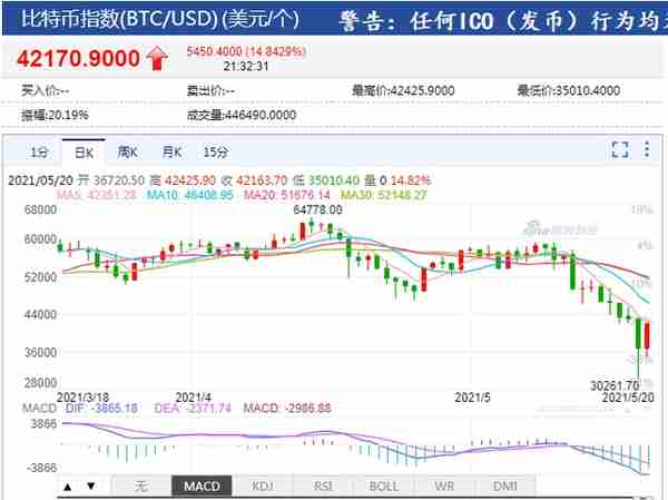 币圈惊魂48小时！来回割，全网83万人被“血洗”，569亿资金灰飞烟灭，还有交易所“拔网线”，发生了什么？