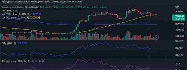 比特币 [BTC]、黄金、标准普尔 500 指数和相关性扩大的案例