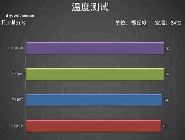 NVIDIA RTX 3080 Ti首测 12G显存版的3090