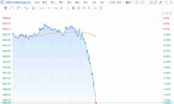 欧洲银行板块再度走弱 欧美股指大幅下挫 标普500期货跌2%