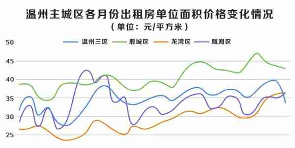 租房必看！温州出租房大数据报告出炉 租金最贵在这里