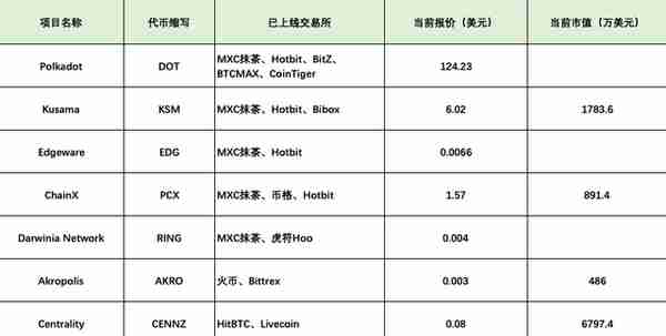 普通投资者如何获取波卡Polkadot及其生态项目收益？