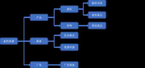 依托版权建立的内容社区是否为一门好生意