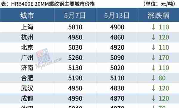 螺纹钢一周跌超100元，下周涨跌空间不大