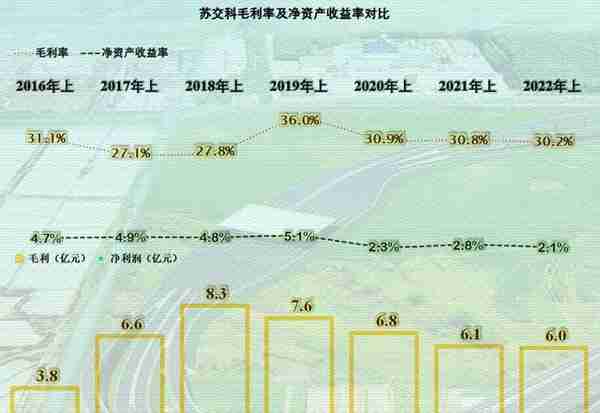 设计类上市公司之苏交科，其业务和业绩表现为平衡，非常平衡