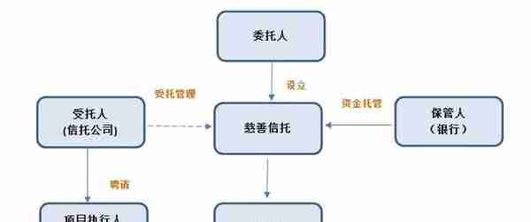 慈善信托系列：浅析国内慈善信托的几大运作模式