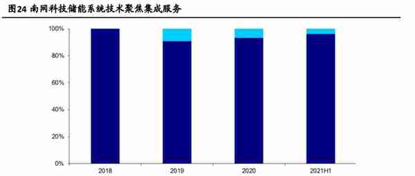 南网科技：技术服务+智能设备双轮驱动，储能业务将大规模放量