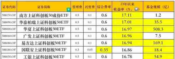 科创50暴涨，起因经过与结果全面解读，以及买哪个基金？