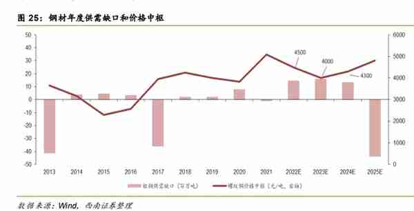 钢铁行业投资策略：以转型升级为准绳，把握高端特钢投资机会