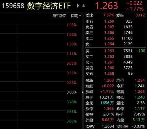 ETF观察丨国产软件板块异动拉升，同花顺涨超14%创历史新高，数字经济ETF（159658）拉升近2%