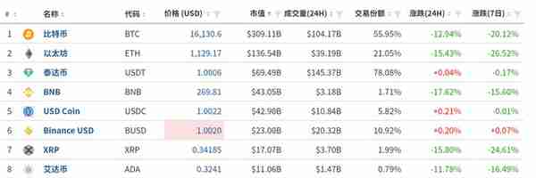 BN放弃收购FTX,加密货币全线下挫，比特币下滑近14%