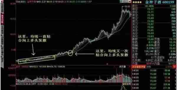 均线八大法则“4买4卖”：既可以让你稳健买入股票，也可以帮你规避风险