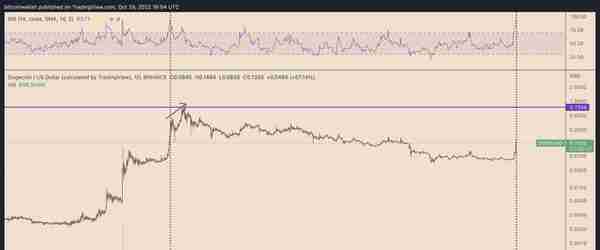 狗狗币（Dogecoin）价格在4天内反弹150% 带动搞笑虚拟币大幅上涨