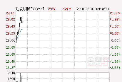 迪安诊断大幅拉升1.55% 股价创近2个月新高