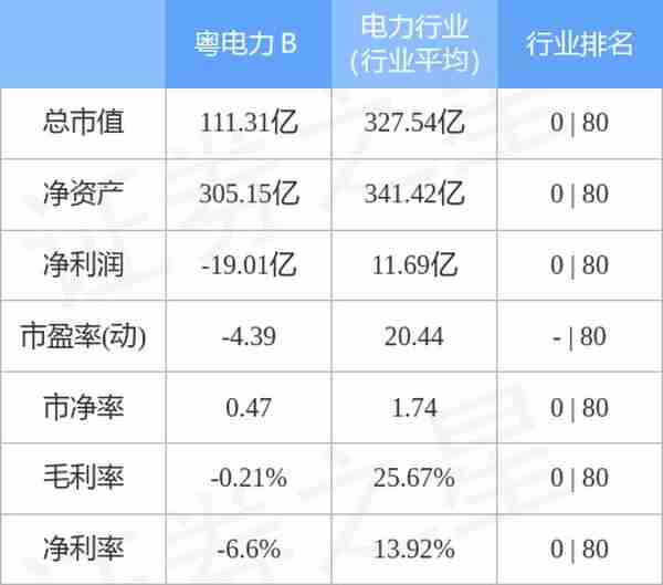 粤电力B（200539）3月24日游资资金净买入14.48万元