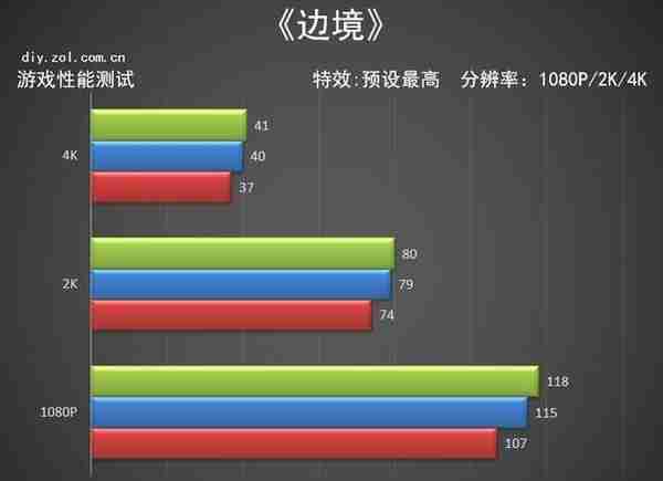 NVIDIA RTX 3080 Ti首测 12G显存版的3090