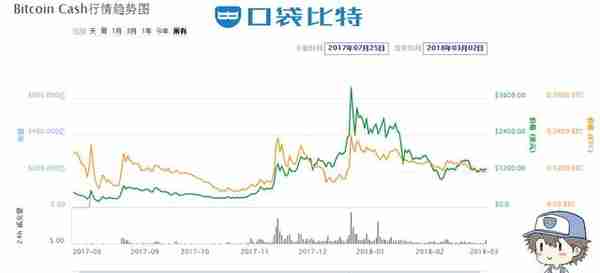 2018年初区块链数字货币最新市值排行榜前十名