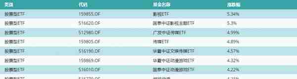 ETF基金日报丨影视ETF领涨，机构：AIGC在视频生成方面或迎来突破