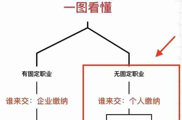 辞职后没工作，交什么社保最划算？