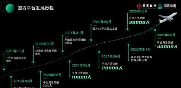 从0到月活4.2万+，招商银行“让业务用起来”数字化应用推广实践