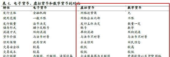 小心被忽悠，一文分清虚拟货币、数字货币、加密货币和代币