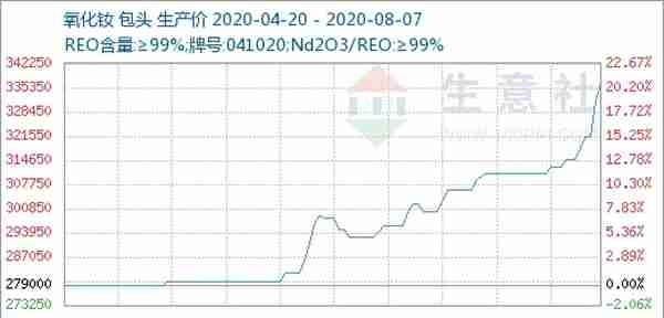 生意社：国内稀土市场价格不断上涨