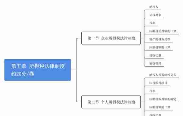 「会计」初会经济法 第五章 所得税法律制度（个人所得税）