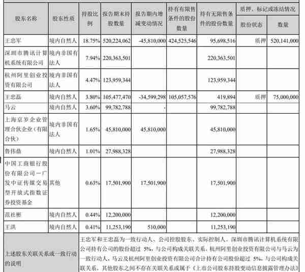 华谊兄弟遭腾讯大幅减持：3年亏损60亿 马云仍是重要股东